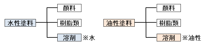 初心者がつまづきがちな塗料の基礎知識 種類と違いについて Makit メキット By Diy Factory