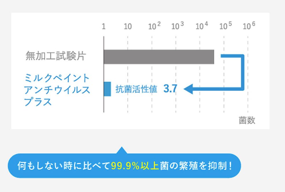 公式サイトから購入する ターナー ミルクペイント アンチウイルス